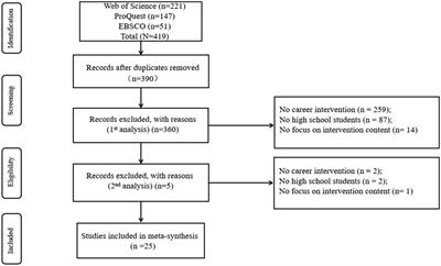 A systematic review on career interventions for high school students